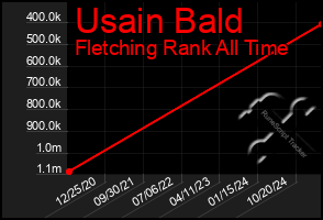 Total Graph of Usain Bald