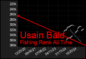 Total Graph of Usain Bald