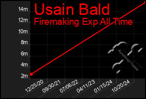Total Graph of Usain Bald