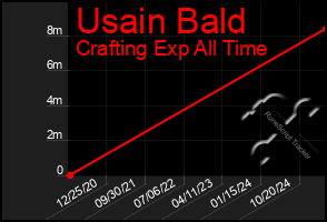 Total Graph of Usain Bald