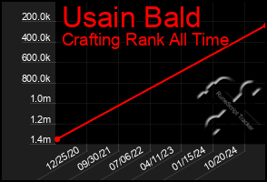 Total Graph of Usain Bald