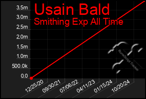 Total Graph of Usain Bald