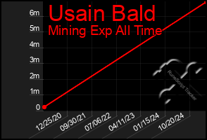 Total Graph of Usain Bald
