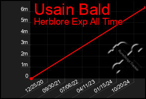 Total Graph of Usain Bald