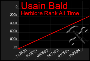 Total Graph of Usain Bald