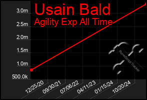 Total Graph of Usain Bald