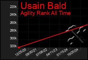 Total Graph of Usain Bald
