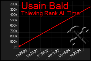 Total Graph of Usain Bald