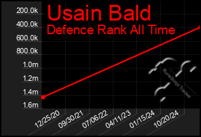Total Graph of Usain Bald