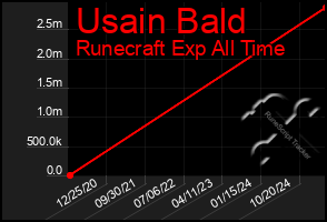 Total Graph of Usain Bald