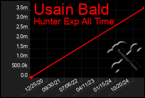 Total Graph of Usain Bald