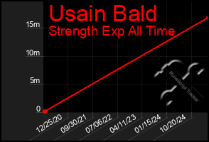 Total Graph of Usain Bald