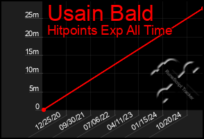 Total Graph of Usain Bald
