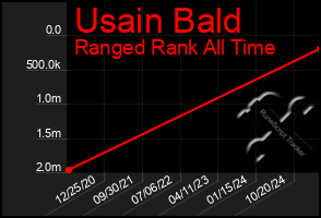 Total Graph of Usain Bald