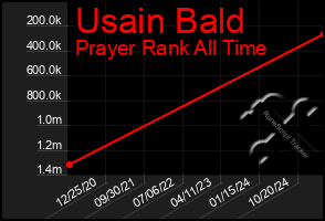 Total Graph of Usain Bald