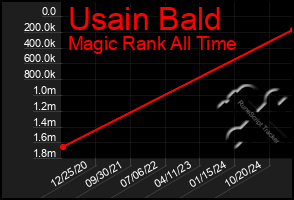 Total Graph of Usain Bald
