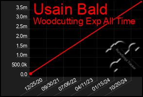 Total Graph of Usain Bald