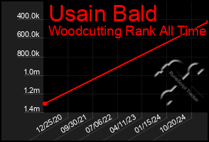 Total Graph of Usain Bald
