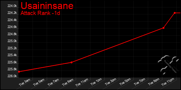 Last 24 Hours Graph of Usaininsane