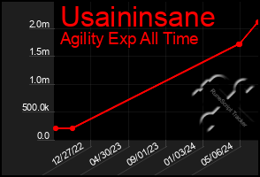 Total Graph of Usaininsane
