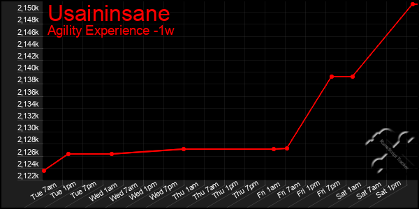 Last 7 Days Graph of Usaininsane