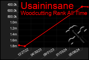 Total Graph of Usaininsane