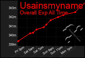 Total Graph of Usainsmyname