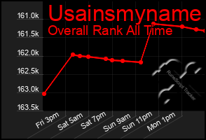 Total Graph of Usainsmyname