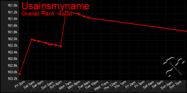 Last 31 Days Graph of Usainsmyname