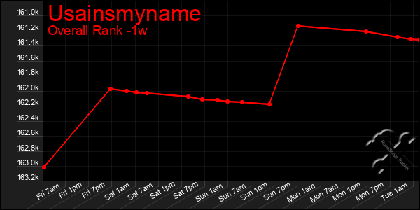 Last 7 Days Graph of Usainsmyname