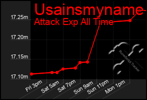 Total Graph of Usainsmyname