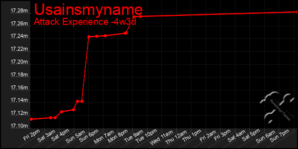 Last 31 Days Graph of Usainsmyname