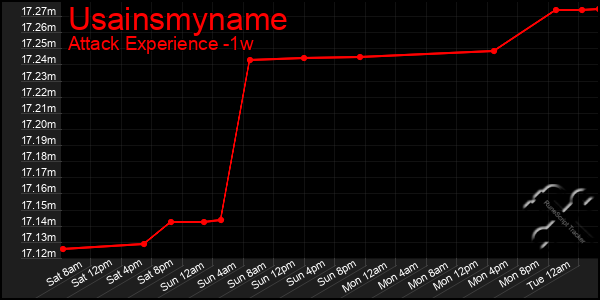 Last 7 Days Graph of Usainsmyname