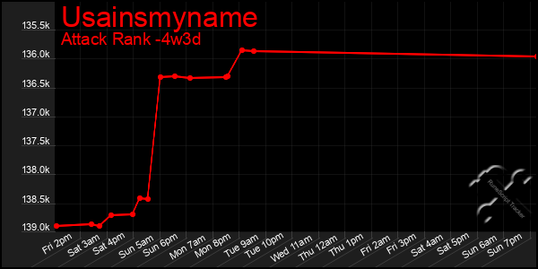 Last 31 Days Graph of Usainsmyname