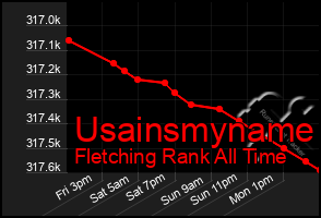 Total Graph of Usainsmyname