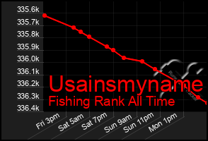 Total Graph of Usainsmyname