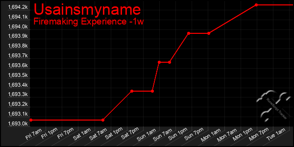 Last 7 Days Graph of Usainsmyname