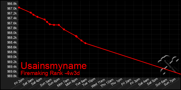 Last 31 Days Graph of Usainsmyname