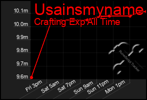 Total Graph of Usainsmyname