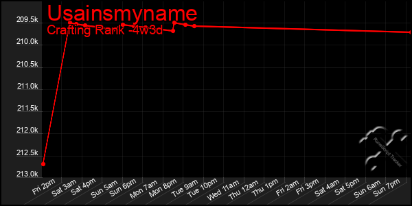 Last 31 Days Graph of Usainsmyname