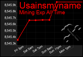 Total Graph of Usainsmyname