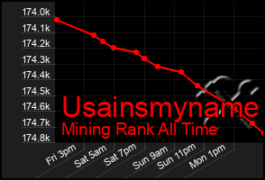 Total Graph of Usainsmyname