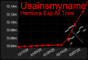 Total Graph of Usainsmyname