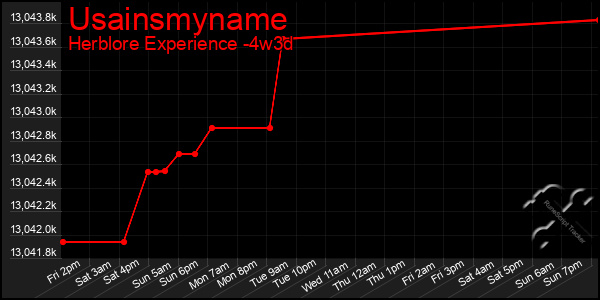 Last 31 Days Graph of Usainsmyname