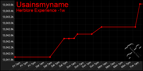 Last 7 Days Graph of Usainsmyname