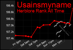 Total Graph of Usainsmyname