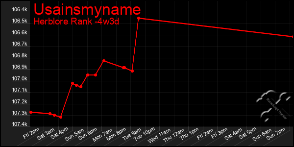 Last 31 Days Graph of Usainsmyname