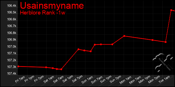 Last 7 Days Graph of Usainsmyname