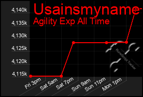 Total Graph of Usainsmyname