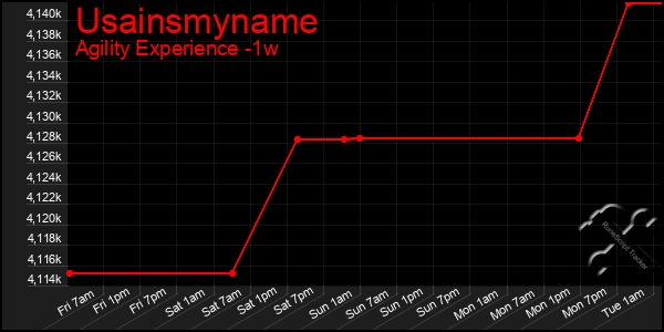 Last 7 Days Graph of Usainsmyname